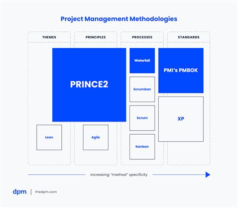 comparison of project management methodologies
